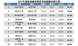 政務新媒體競爭再升級 成都以92.27分問鼎2017副省級城市榜首